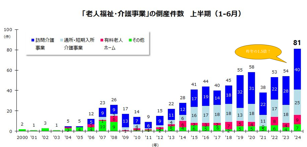 「老人福祉・介護事業」の倒産件数　上半期（1~6月）