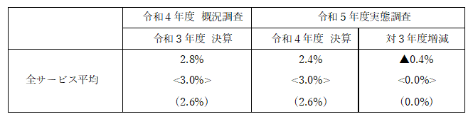 令和４年度 概況調査	令和５年度実態調査