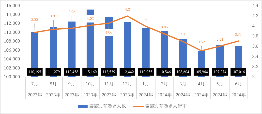 職業別有効求人数 職業別有効求人倍率