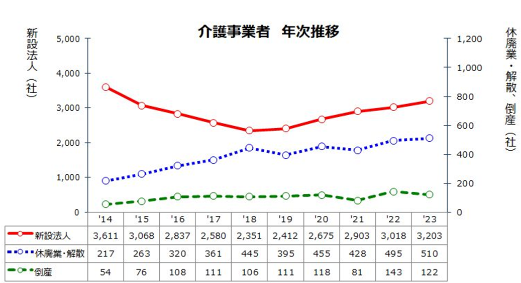 介護事業者　年次遷移