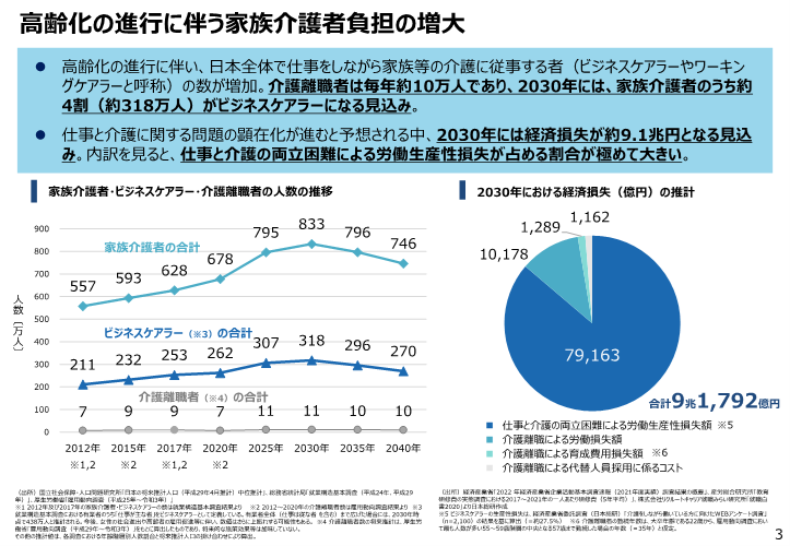 経済産業省における介護分野の取組について