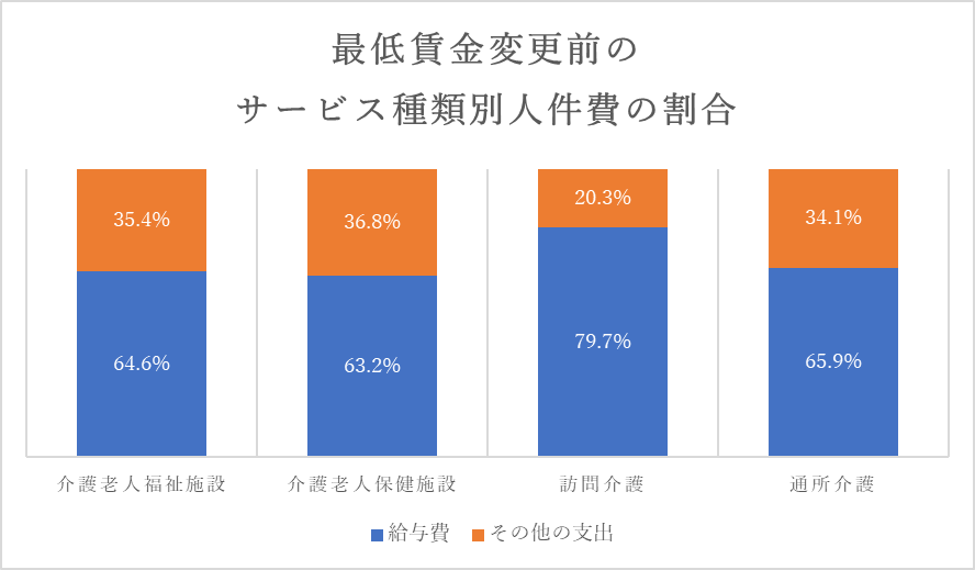 最低賃金変更前のサービス種類別人権費の割合