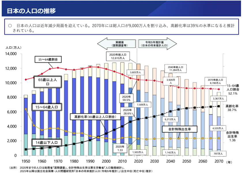 日本の人口の推移