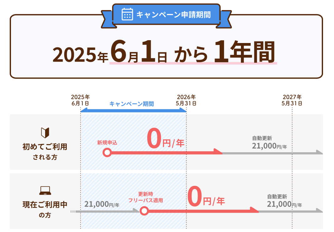 フリーパスキャンペーン